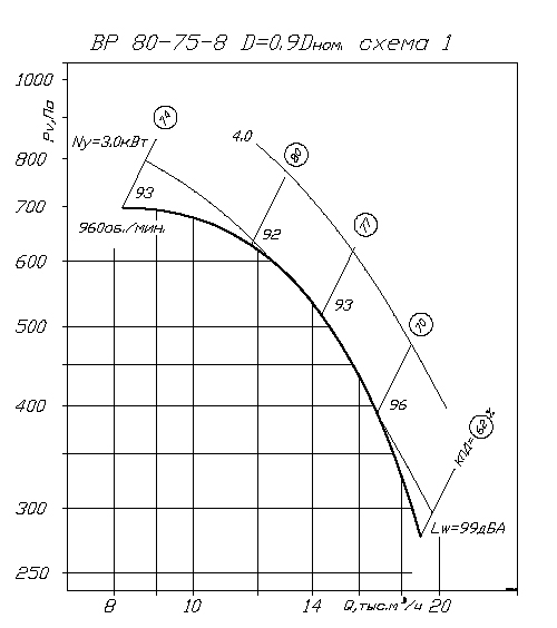 Аэродинамические характеристики ВP 80-75 8 0,9