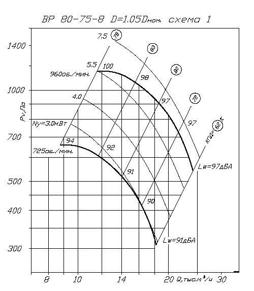 Аэродинамические характеристики ВP 80-75 8 1,05
