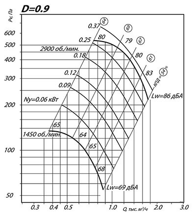 Аэродинамические характеристики ВP 80-75 2.5